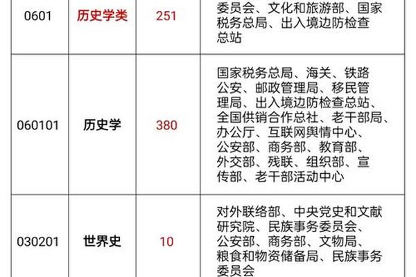 历史学文化遗产专业;历史学的八个专业