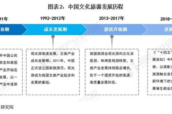 人文文化旅游发展(文化旅游产业发展现状)
