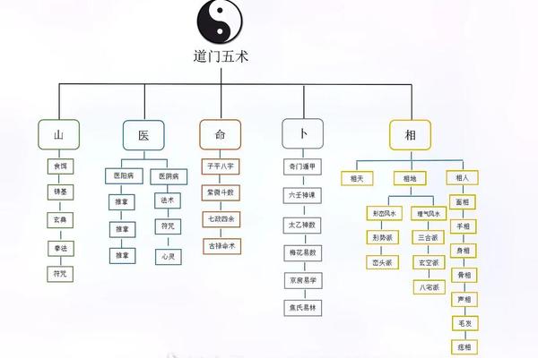 文化资源管理的主要内容;道家文化的主要内容