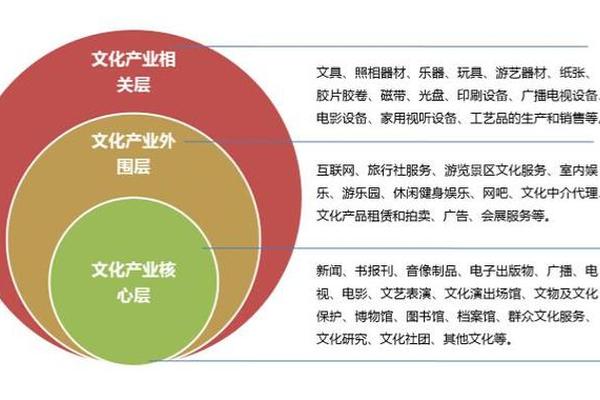 文化产业和文化内容产业的区别_文化产业包括哪些