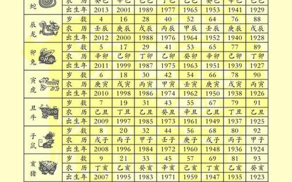 2025年十二生肖岁数表查询 2025年十二生肖岁数表查询