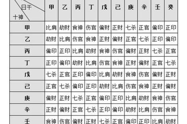 八字十神表