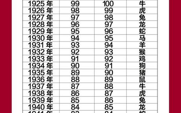 十二生肖年龄对照表号码 十二生肖年龄对照表号码