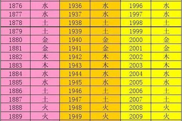 八字与五行对照表