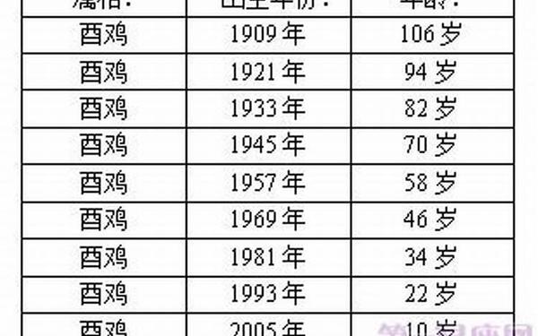 属鸡的都是哪些年份出生的 属鸡的都是哪些年份出生的