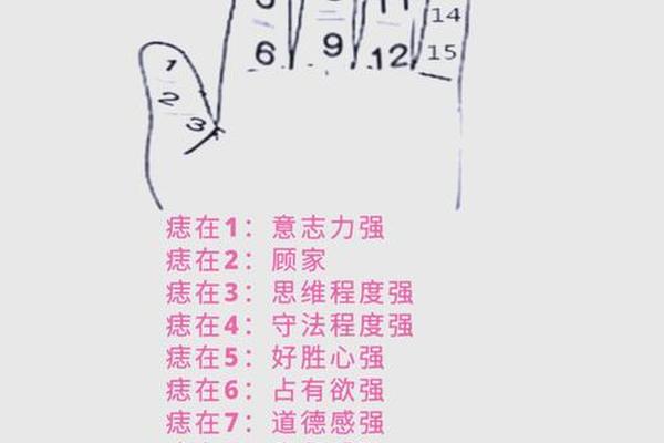 身部痣相—手部痣相图解大全 身部痣相—手部痣相图解大全