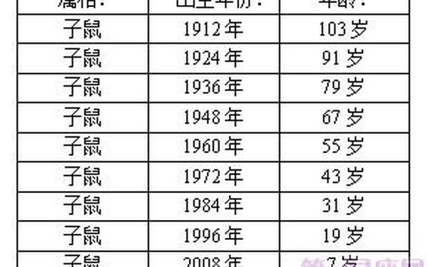 属鼠的今年多大了2020年(属鼠的今年) 属鼠的今年多大了2020年(属鼠的今年)