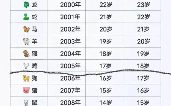 属鸡的六十几岁的是哪一年的 属鸡的六十几岁的是哪一年的