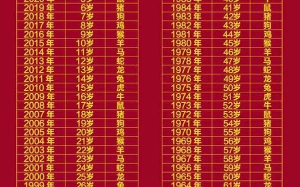 12生肖年龄表 12生肖年龄表