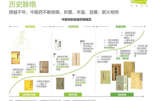 中国优秀传统创新方法;中医创新点子100个