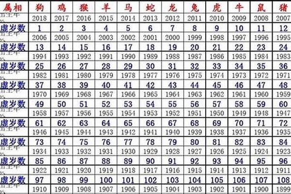 属鼠的今年多大2021年虚岁